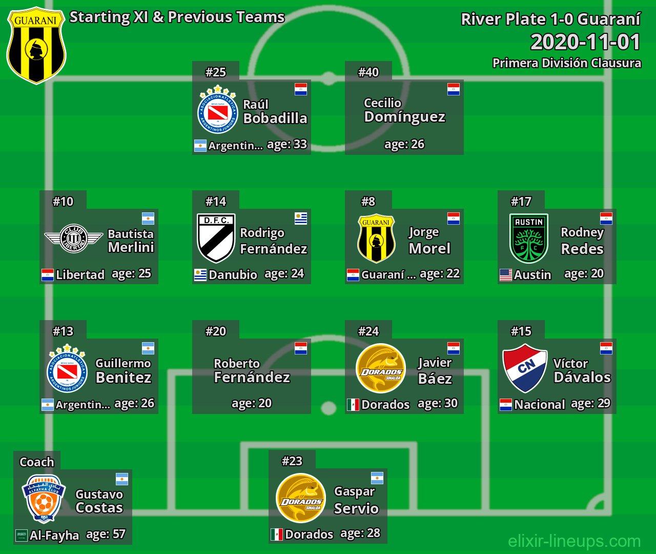 Guaraní Starting XI & Previous Teams 2020-11-01
