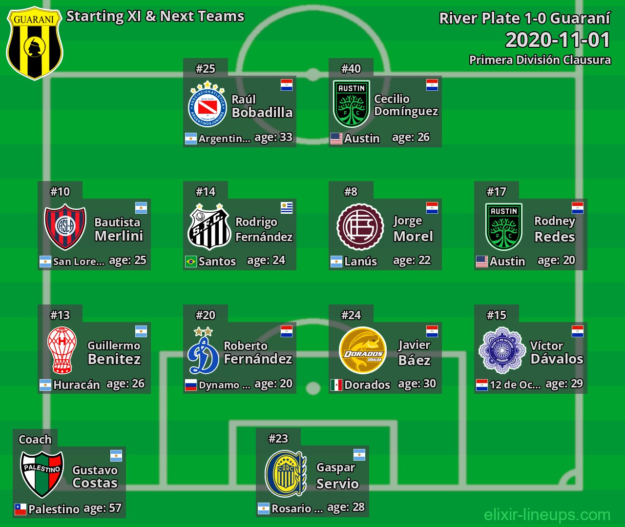Guaraní Starting XI & Next Teams 2020-11-01