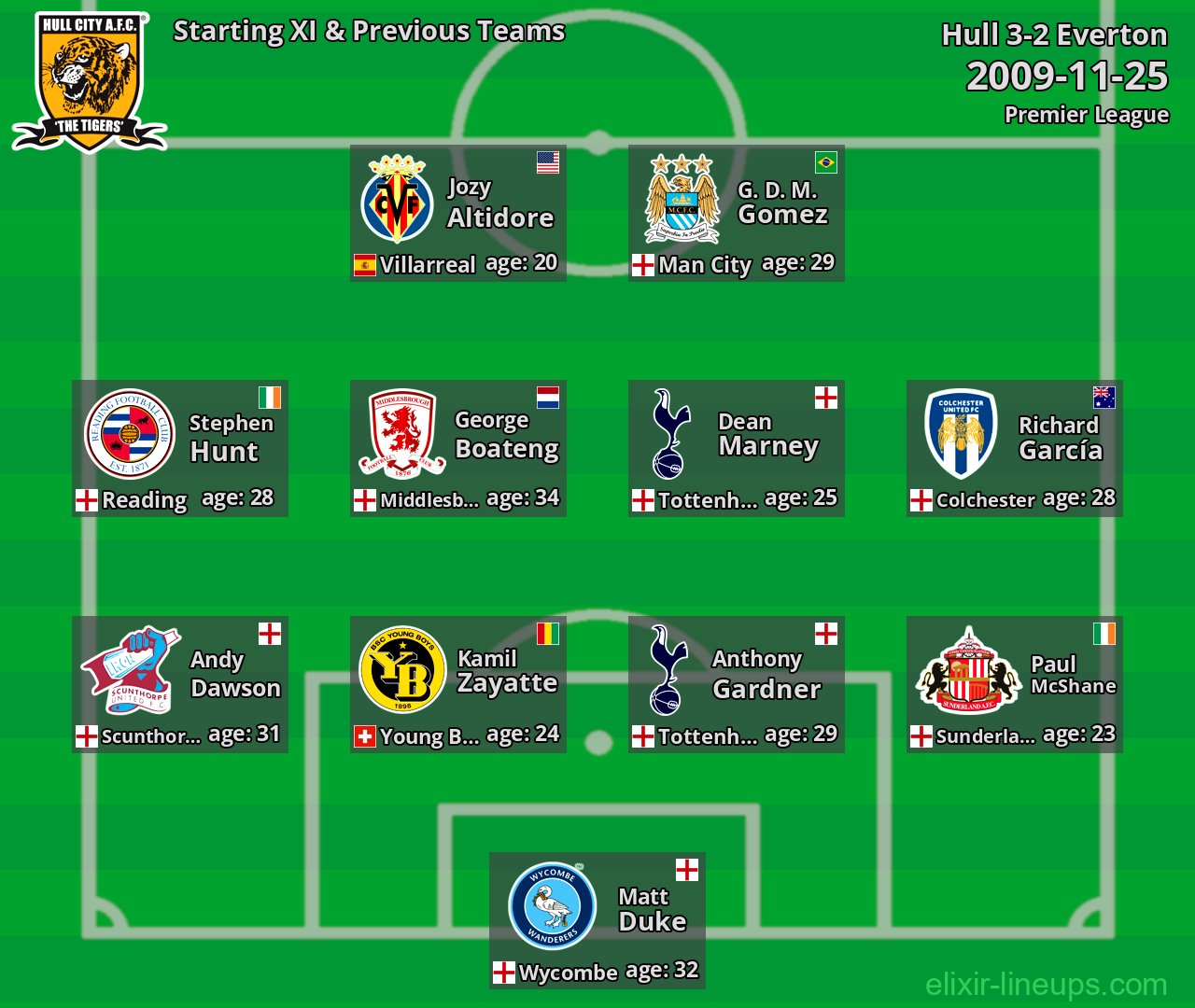 Hull Starting XI & Previous Teams 2009-11-25