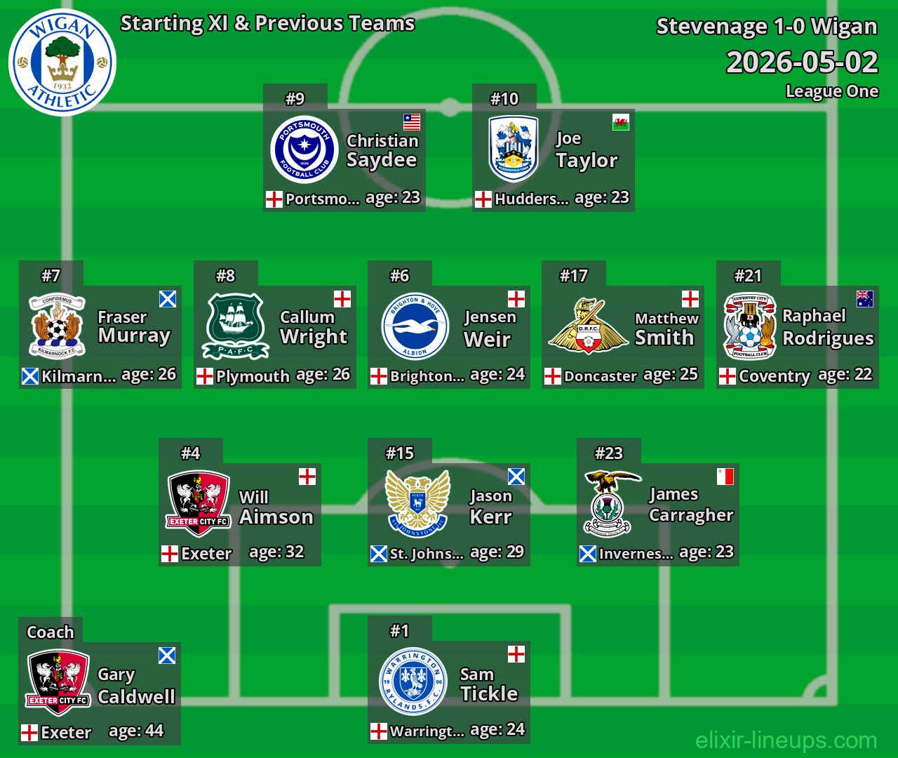 Wigan Starting XI & Previous Teams 2026-05-02