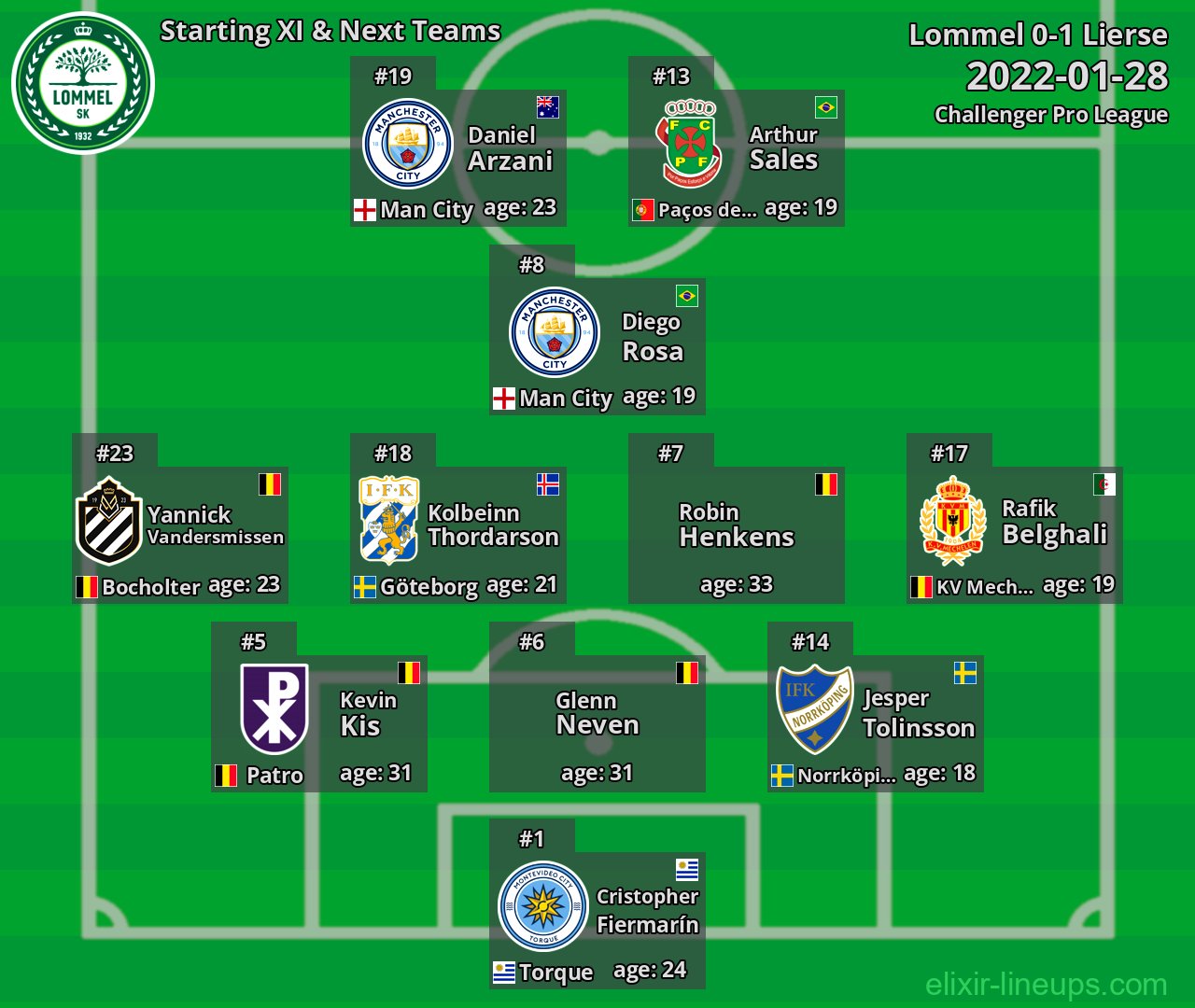 Lommel Starting XI & Next Teams 2022-01-28