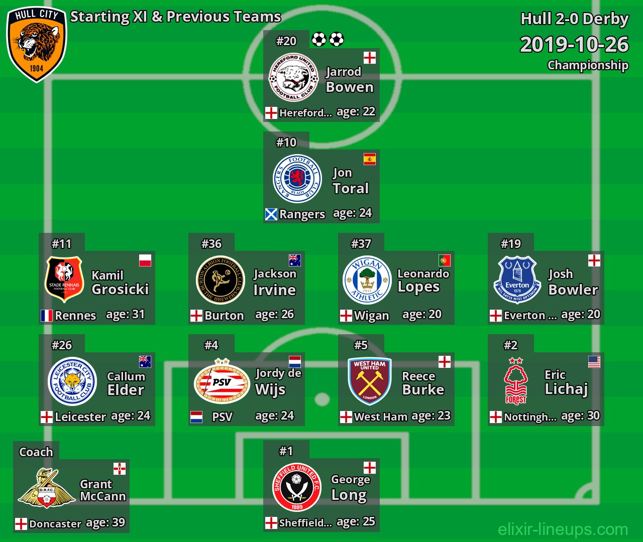 Hull Starting XI & Previous Teams 2019-10-26
