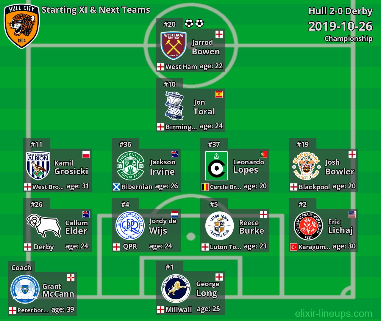Hull Starting XI & Next Teams 2019-10-26