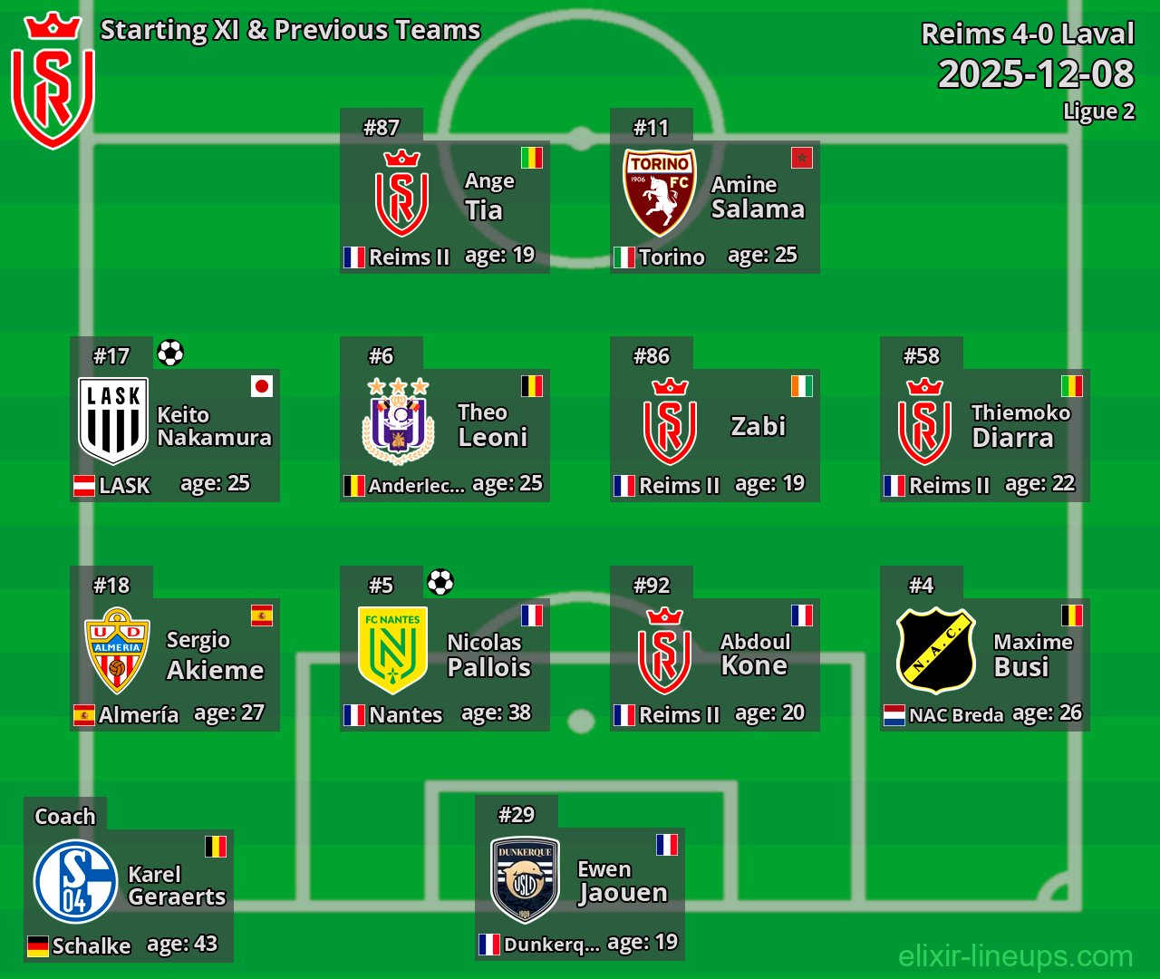 Reims Starting XI & Previous Teams 2025-12-08