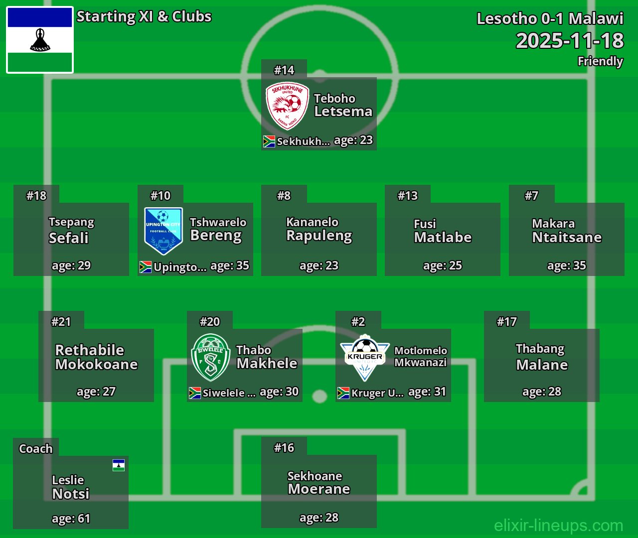 Lesotho Starting XI 2025-11-18