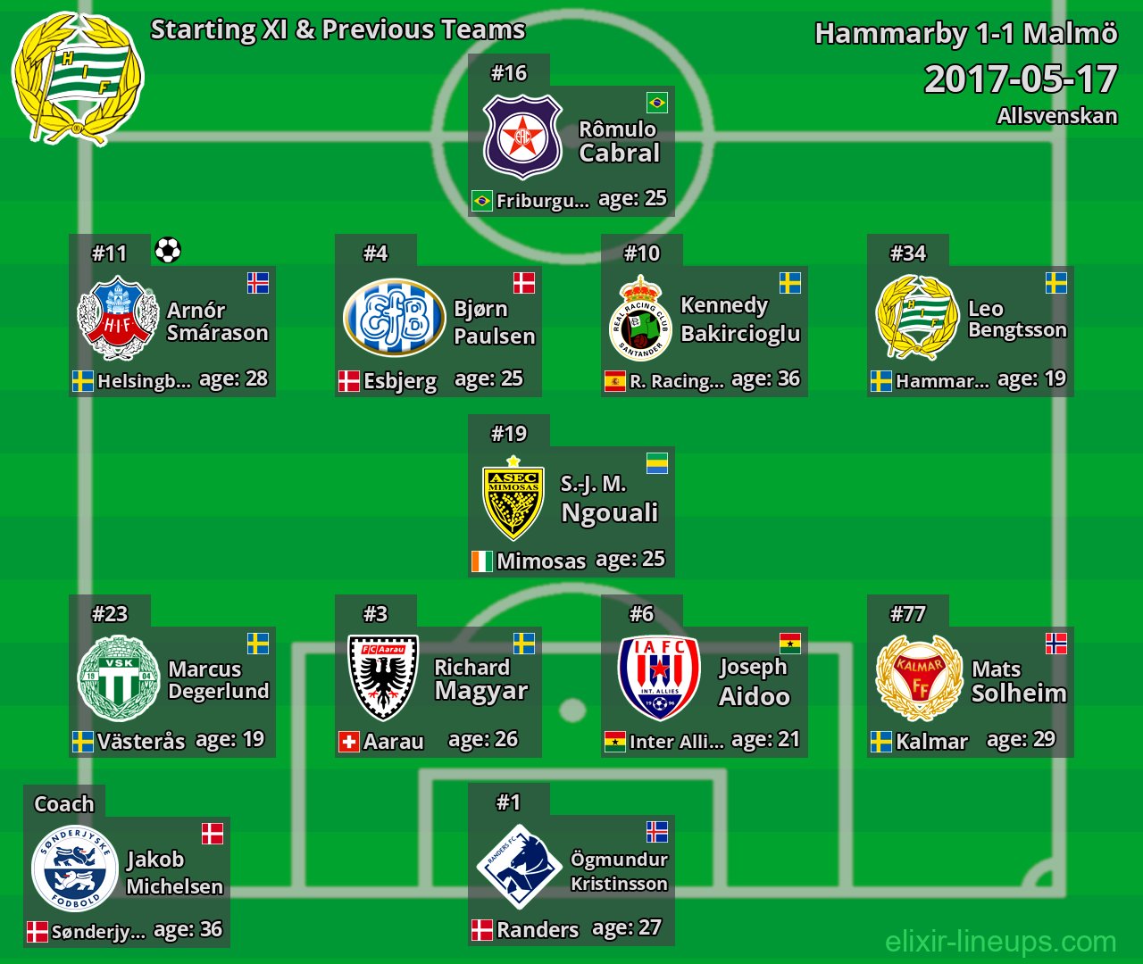 Hammarby Starting XI & Previous Teams 2017-05-17
