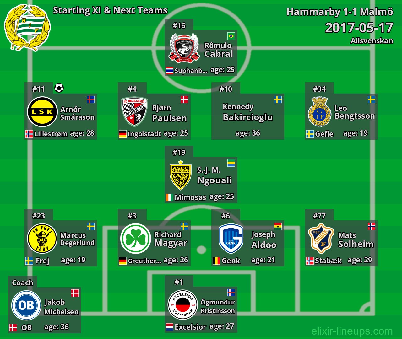 Hammarby Starting XI & Next Teams 2017-05-17