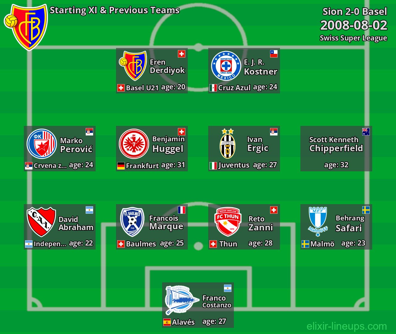 Basel Starting XI & Previous Teams 2008-08-02