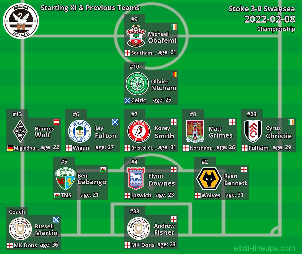 Swansea Starting XI & Previous Teams 2022-02-08
