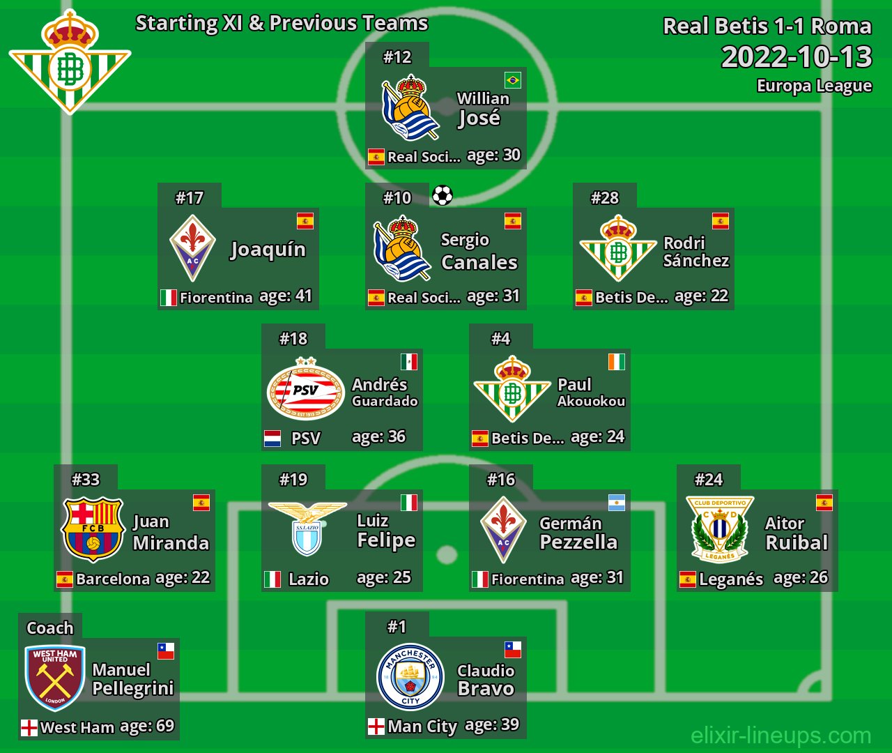 Real Betis Starting XI & Previous Teams 2022-10-13