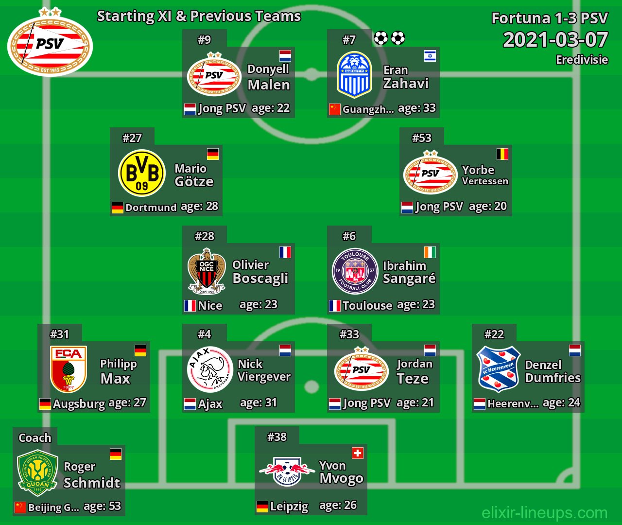 PSV Starting XI & Previous Teams 2021-03-07