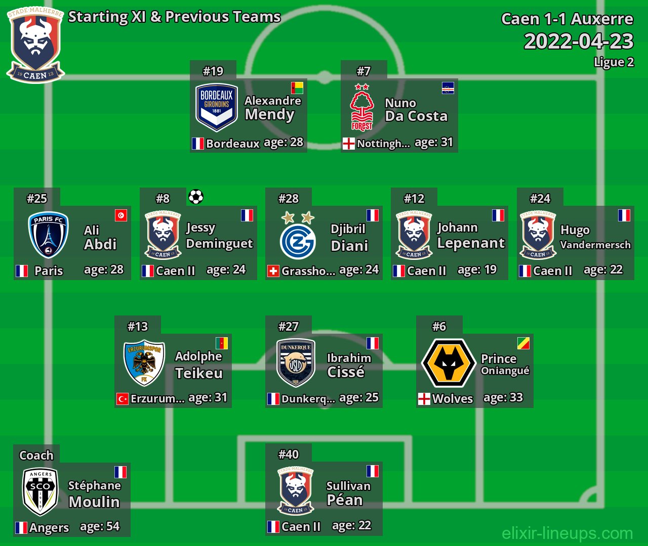 Caen Starting XI & Previous Teams 2022-04-23