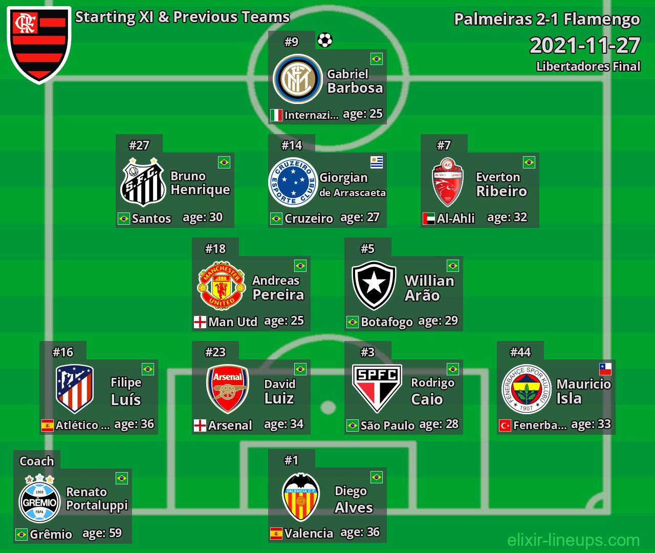 Flamengo Starting XI & Previous Teams 2021-11-27