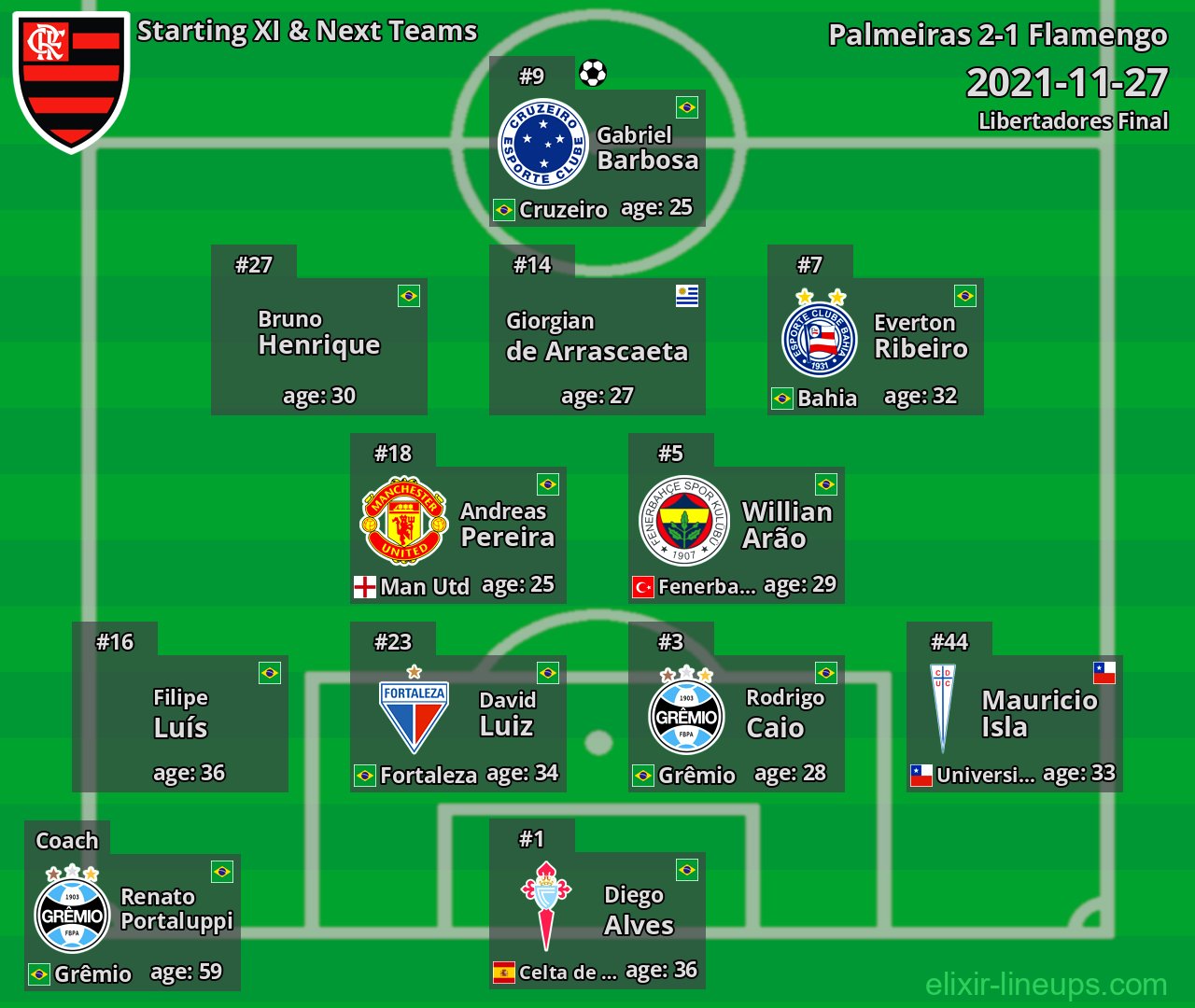 Flamengo Starting XI & Next Teams 2021-11-27