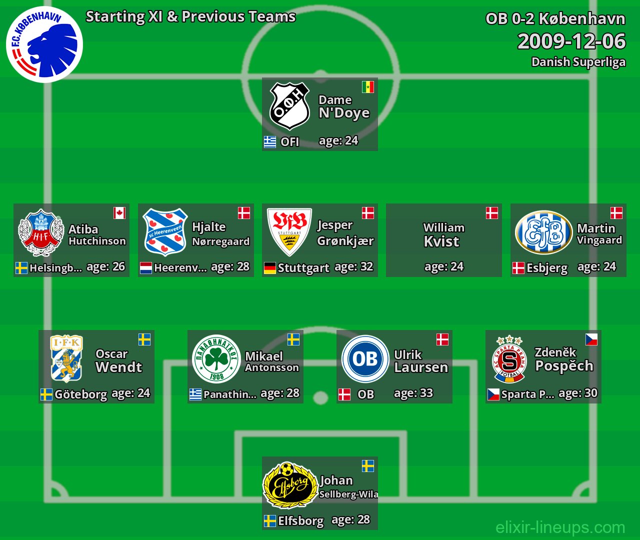 København Starting XI & Previous Teams 2009-12-06