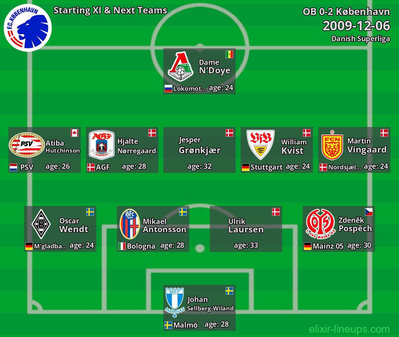 København Starting XI & Next Teams 2009-12-06