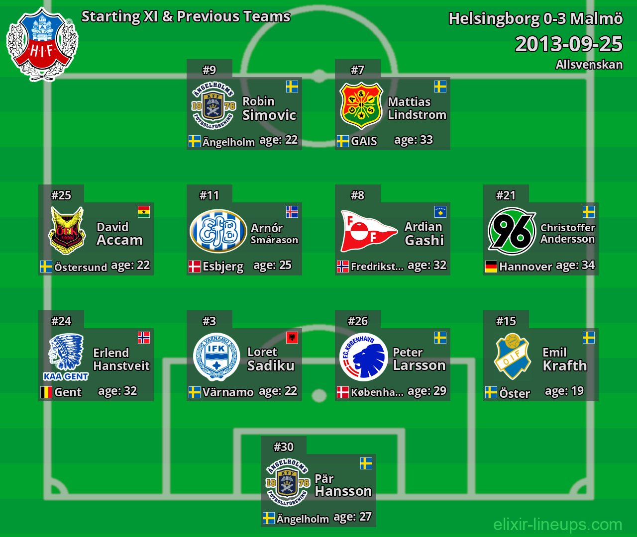 Helsingborg Starting XI & Previous Teams 2013-09-25