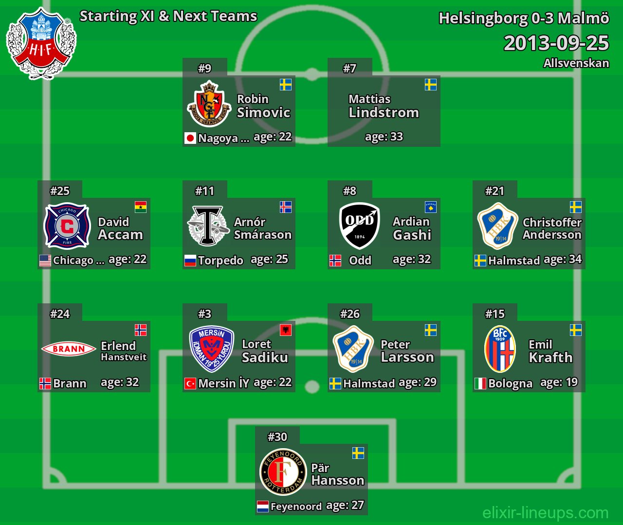 Helsingborg Starting XI & Next Teams 2013-09-25