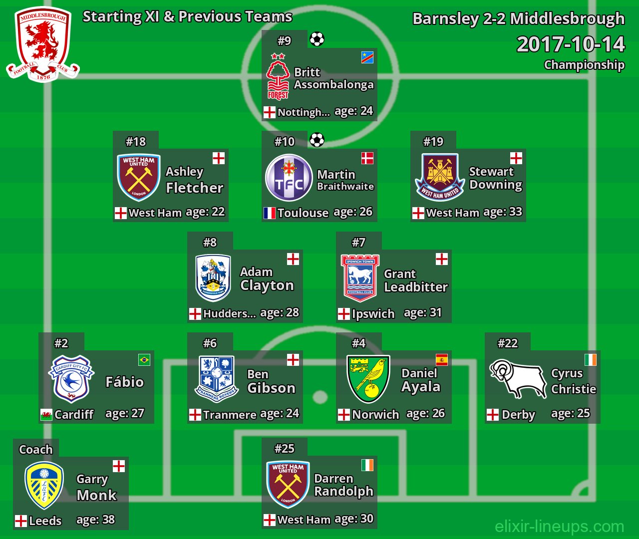 Middlesbrough Starting XI & Previous Teams 2017-10-14