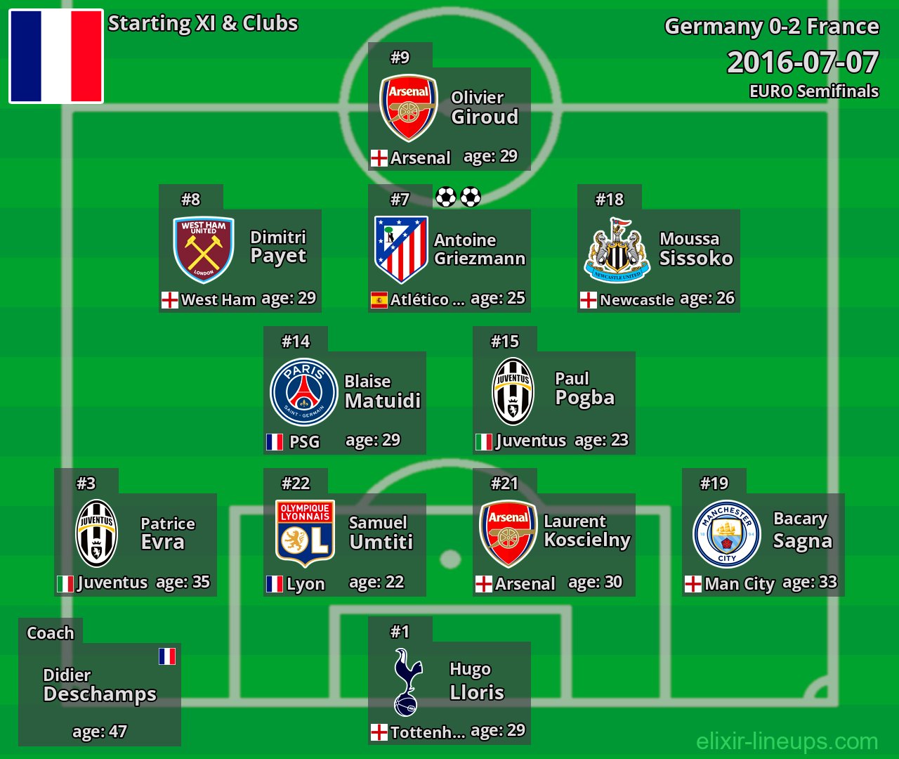 France Starting XI 2016-07-07
