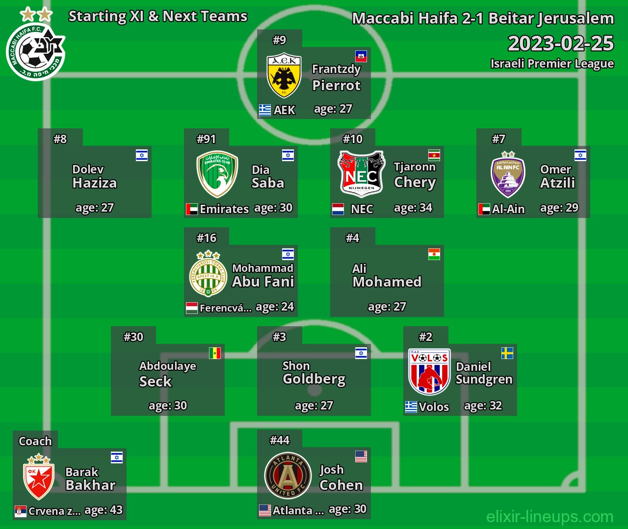 Maccabi Haifa Starting XI & Next Teams 2023-02-25