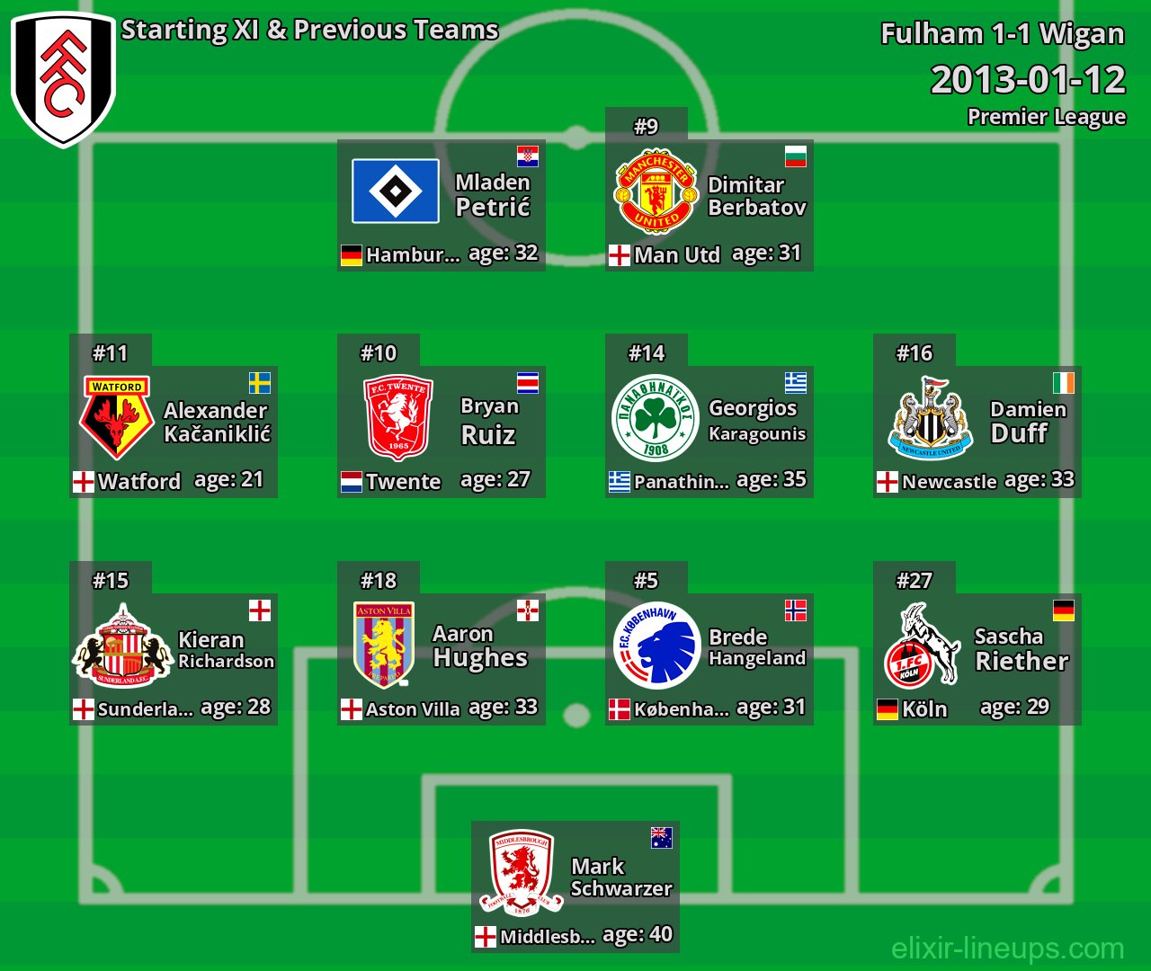Fulham Starting XI & Previous Teams 2013-01-12