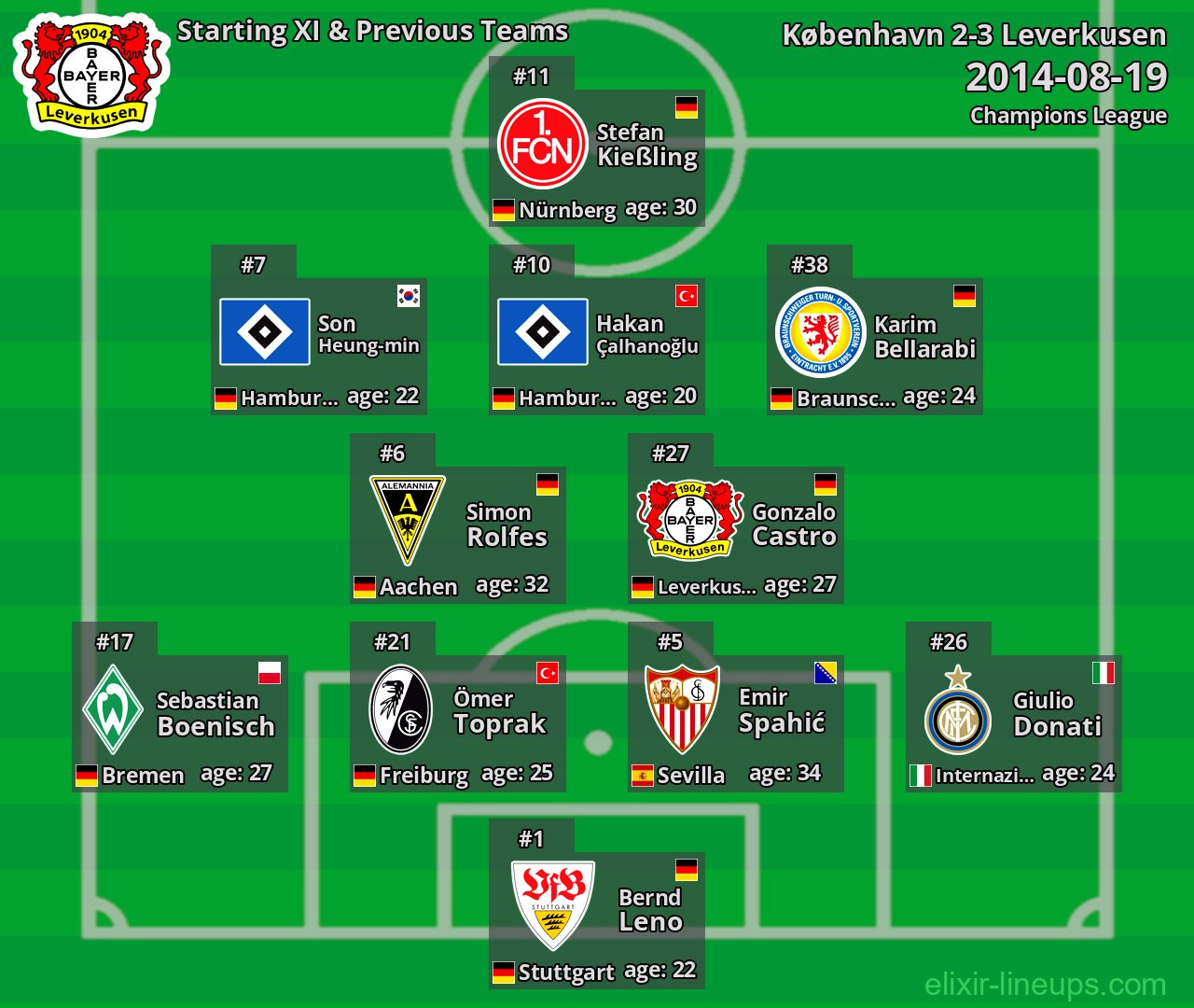 Leverkusen Starting XI & Previous Teams 2014-08-19