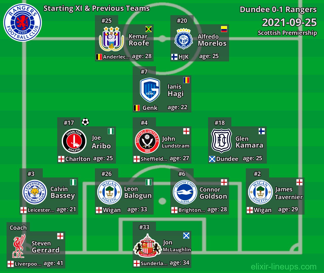 Rangers Starting XI & Previous Teams 2021-09-25