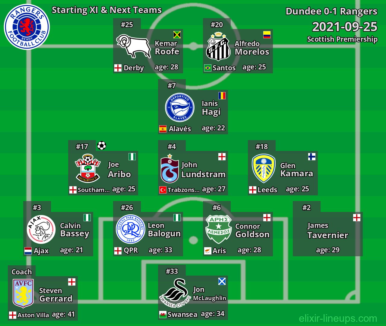 Rangers Starting XI & Next Teams 2021-09-25