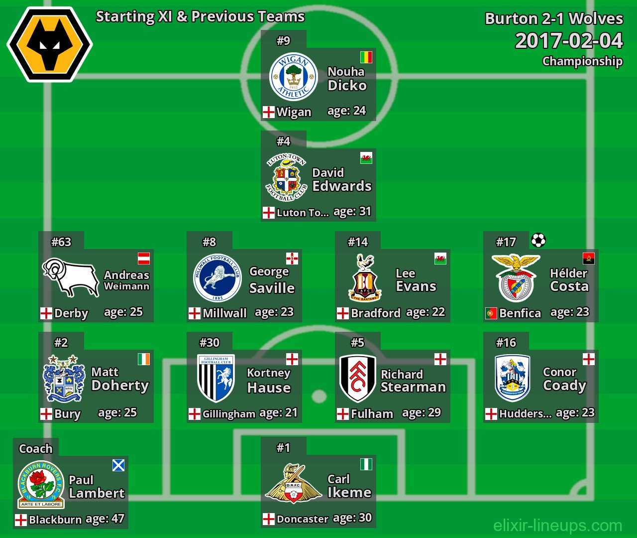 Wolves Starting XI & Previous Teams 2017-02-04