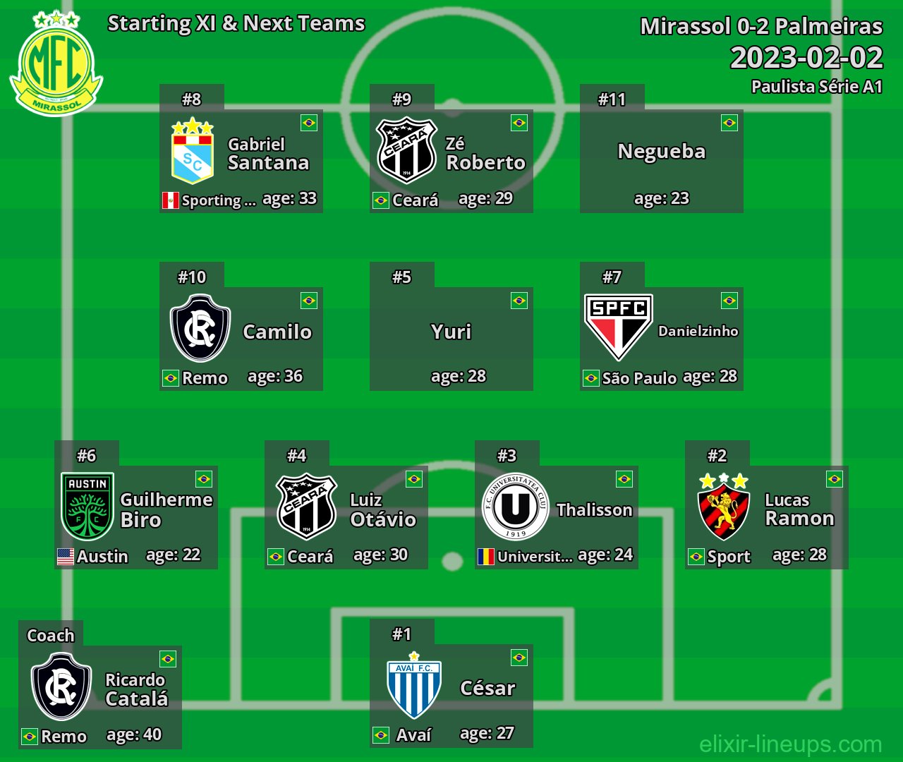 Mirassol Starting XI & Next Teams 2023-02-02