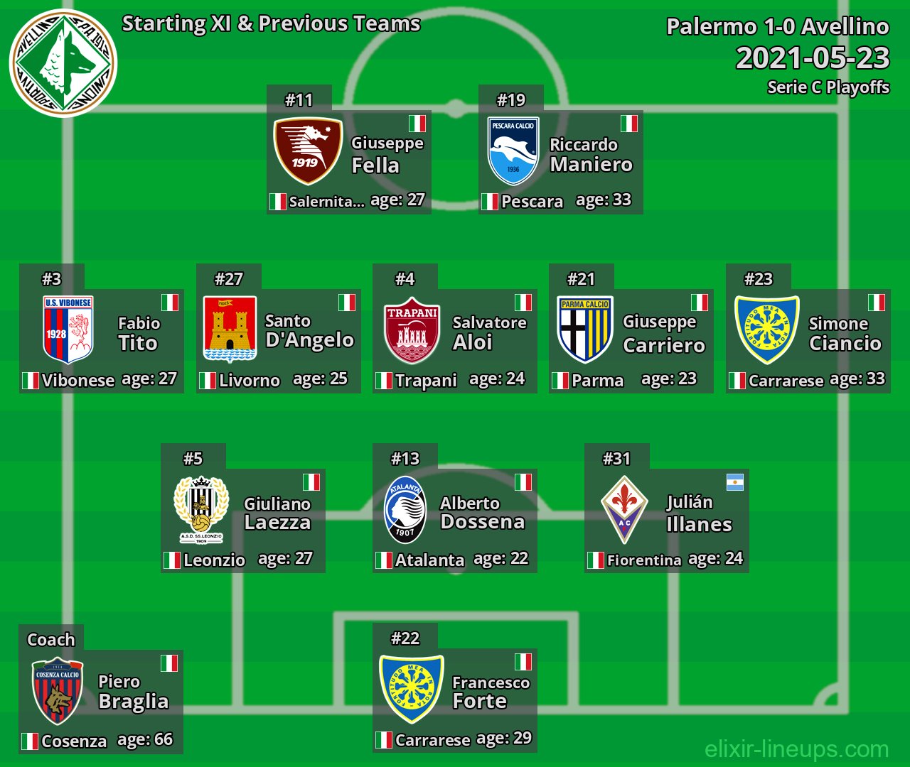 Avellino Starting XI & Previous Teams 2021-05-23