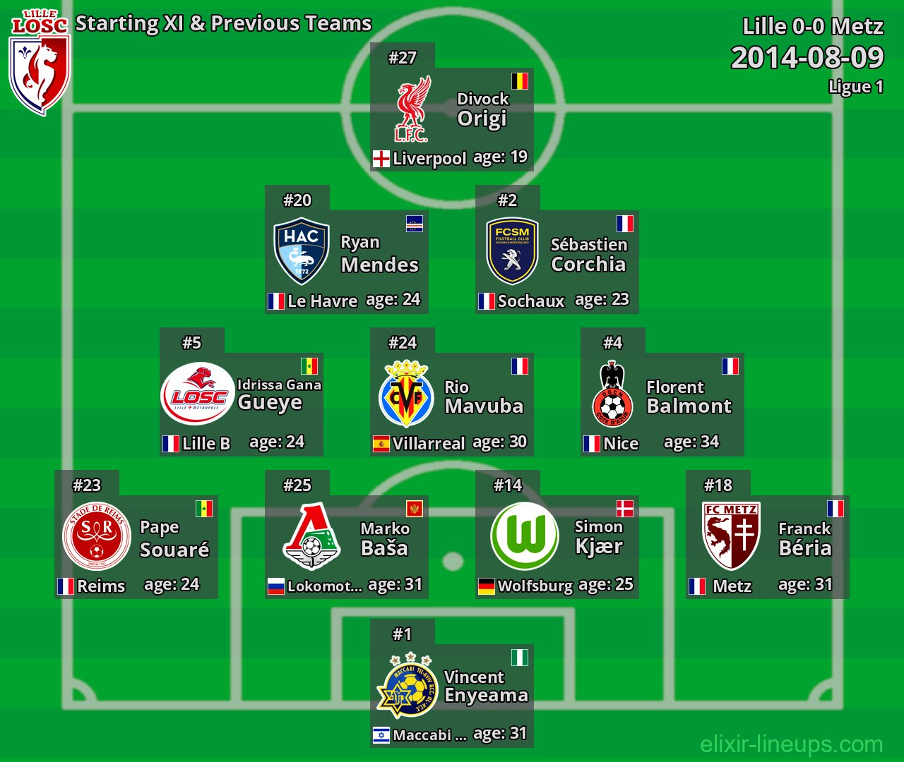 Lille Starting XI & Previous Teams 2014-08-09