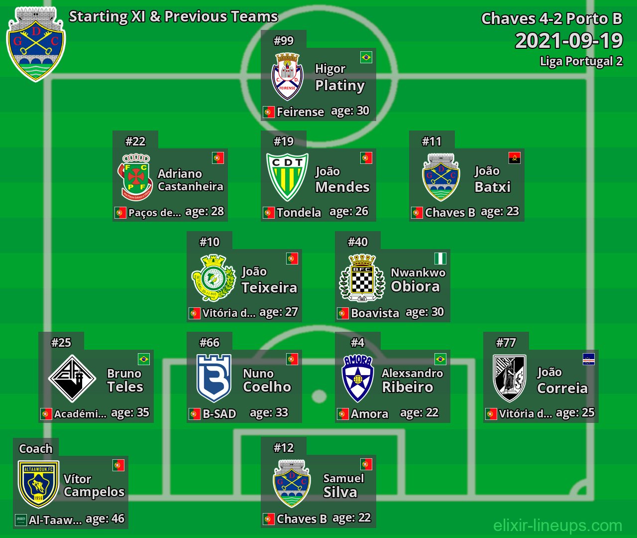 Chaves Starting XI & Previous Teams 2021-09-19