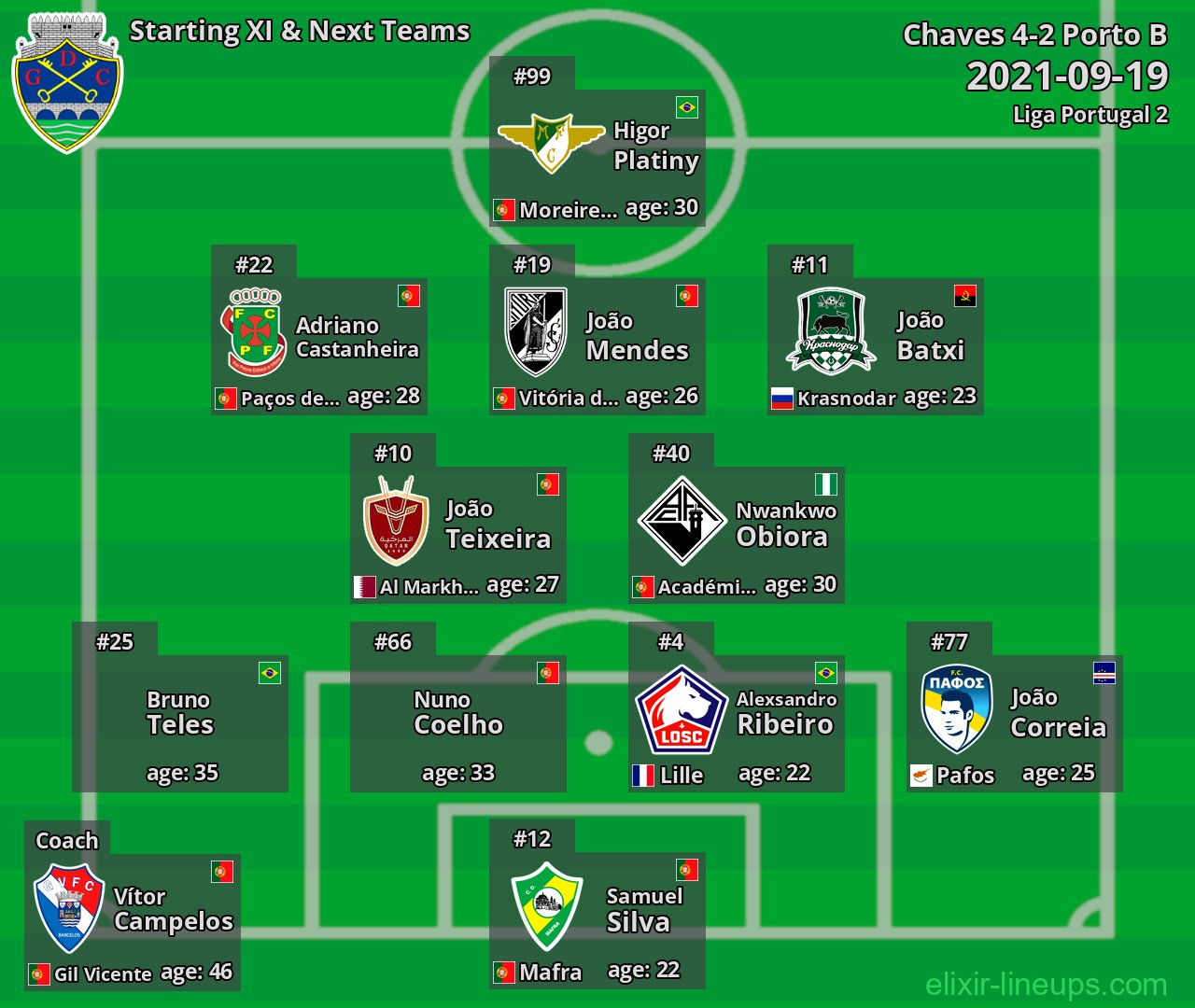 Chaves Starting XI & Next Teams 2021-09-19