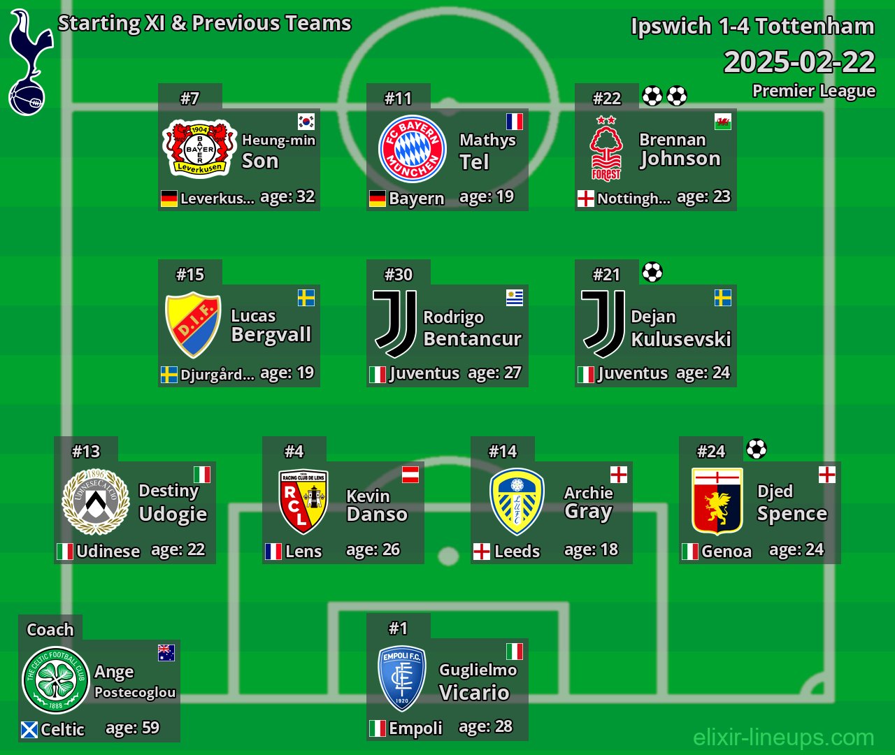 Tottenham Starting XI & Previous Teams 2025-02-22