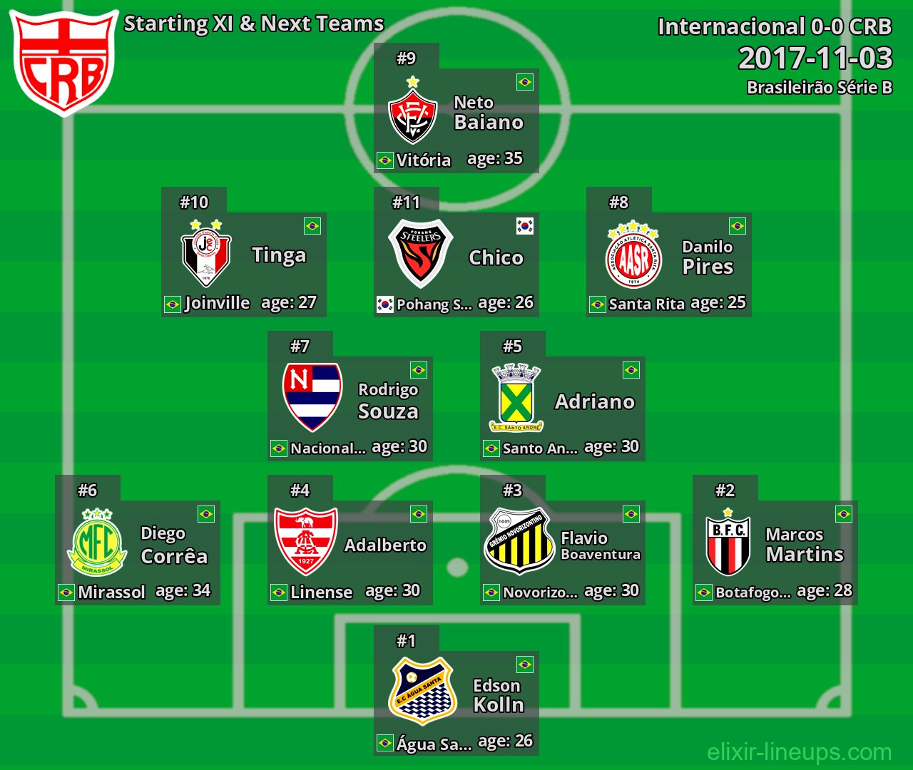 CRB Starting XI & Next Teams 2017-11-03