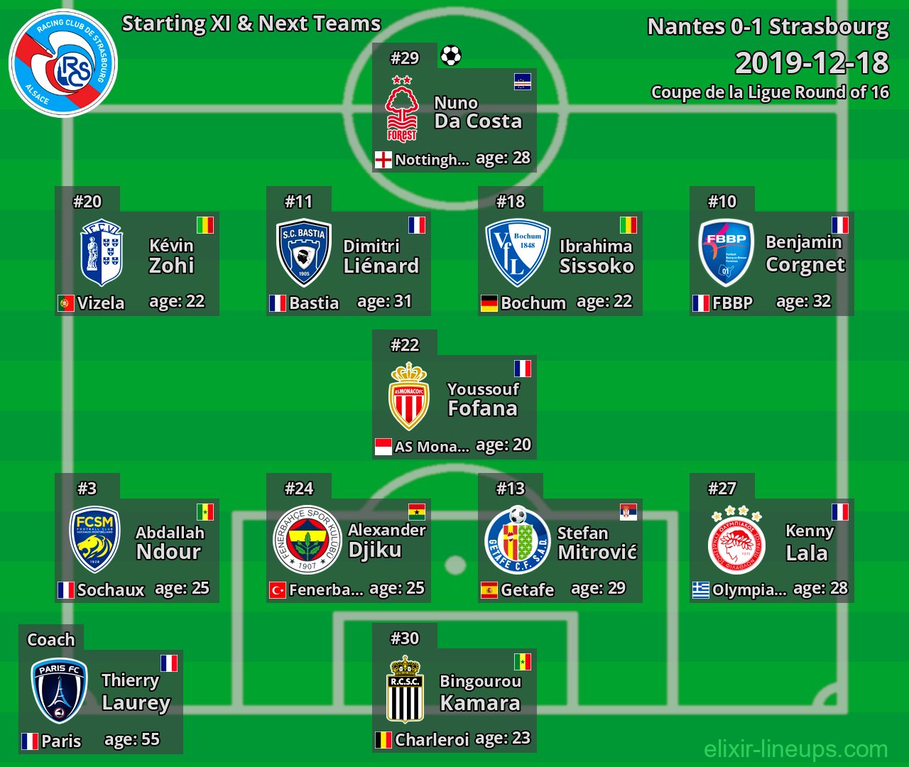 Strasbourg Starting XI & Next Teams 2019-12-18