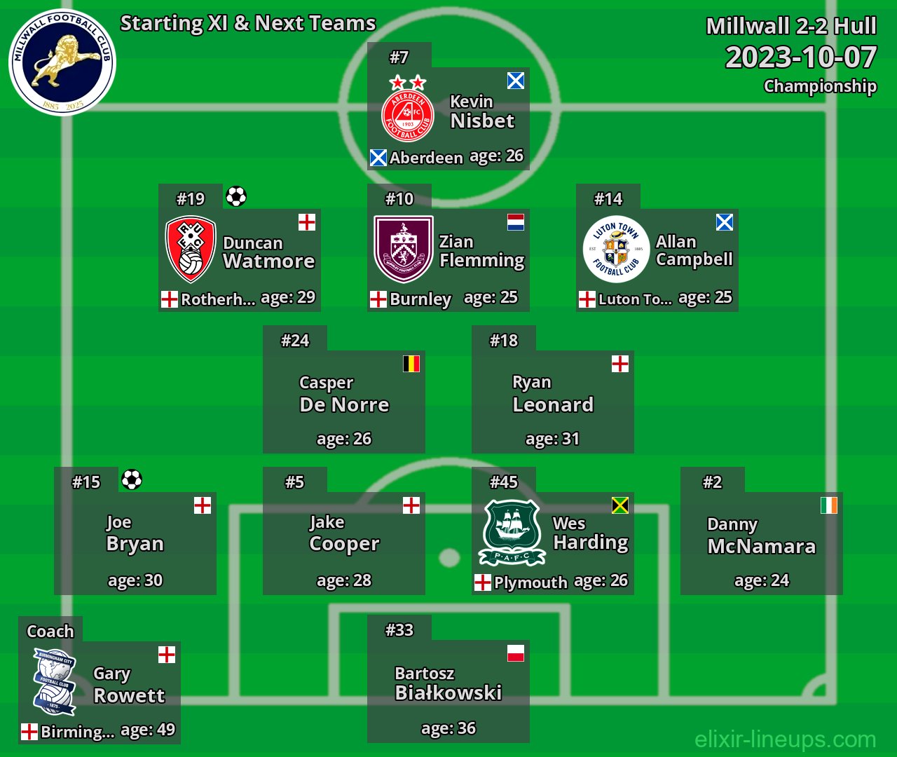 Millwall Starting XI & Next Teams 2023-10-07