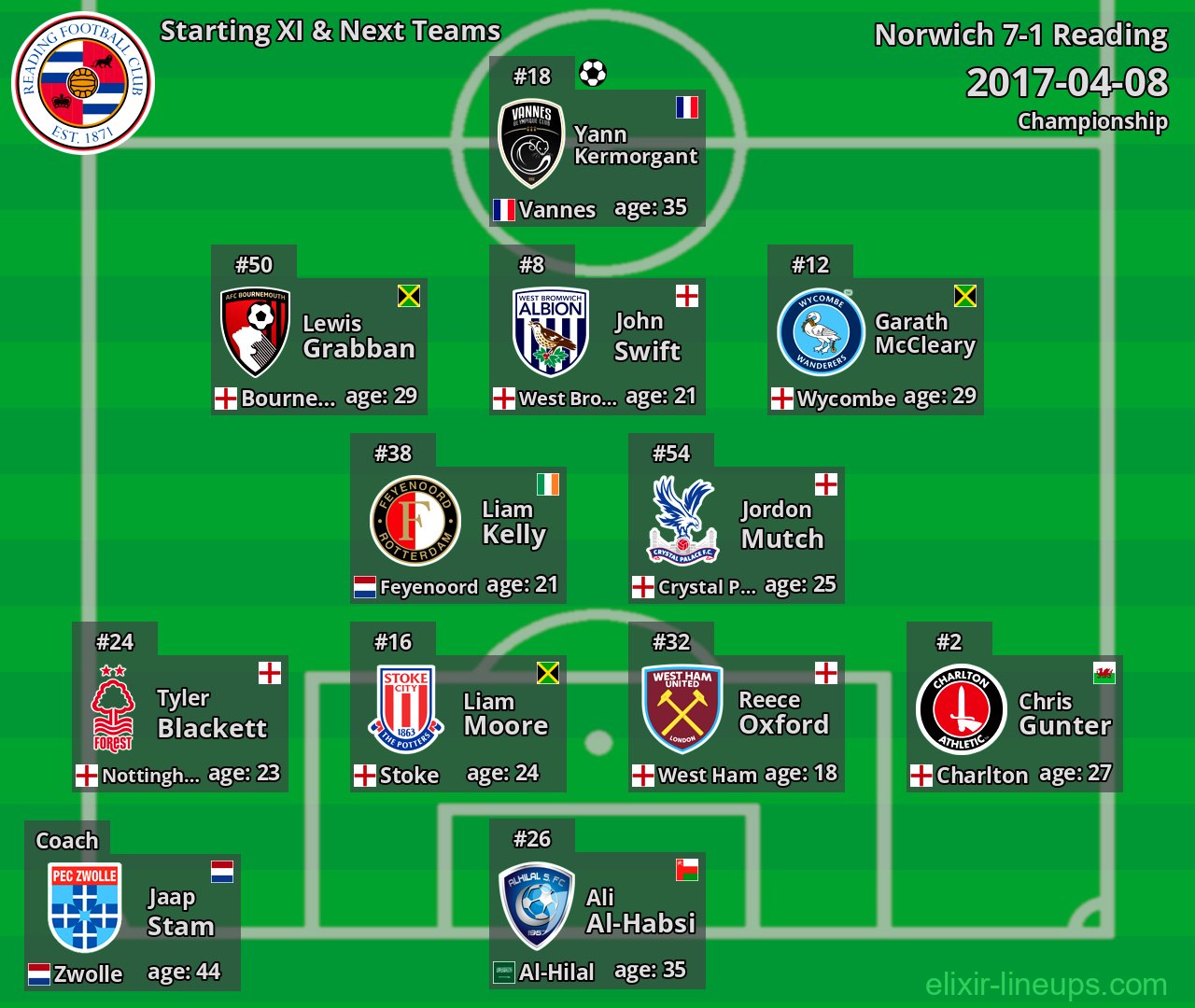 Reading Starting XI & Next Teams 2017-04-08
