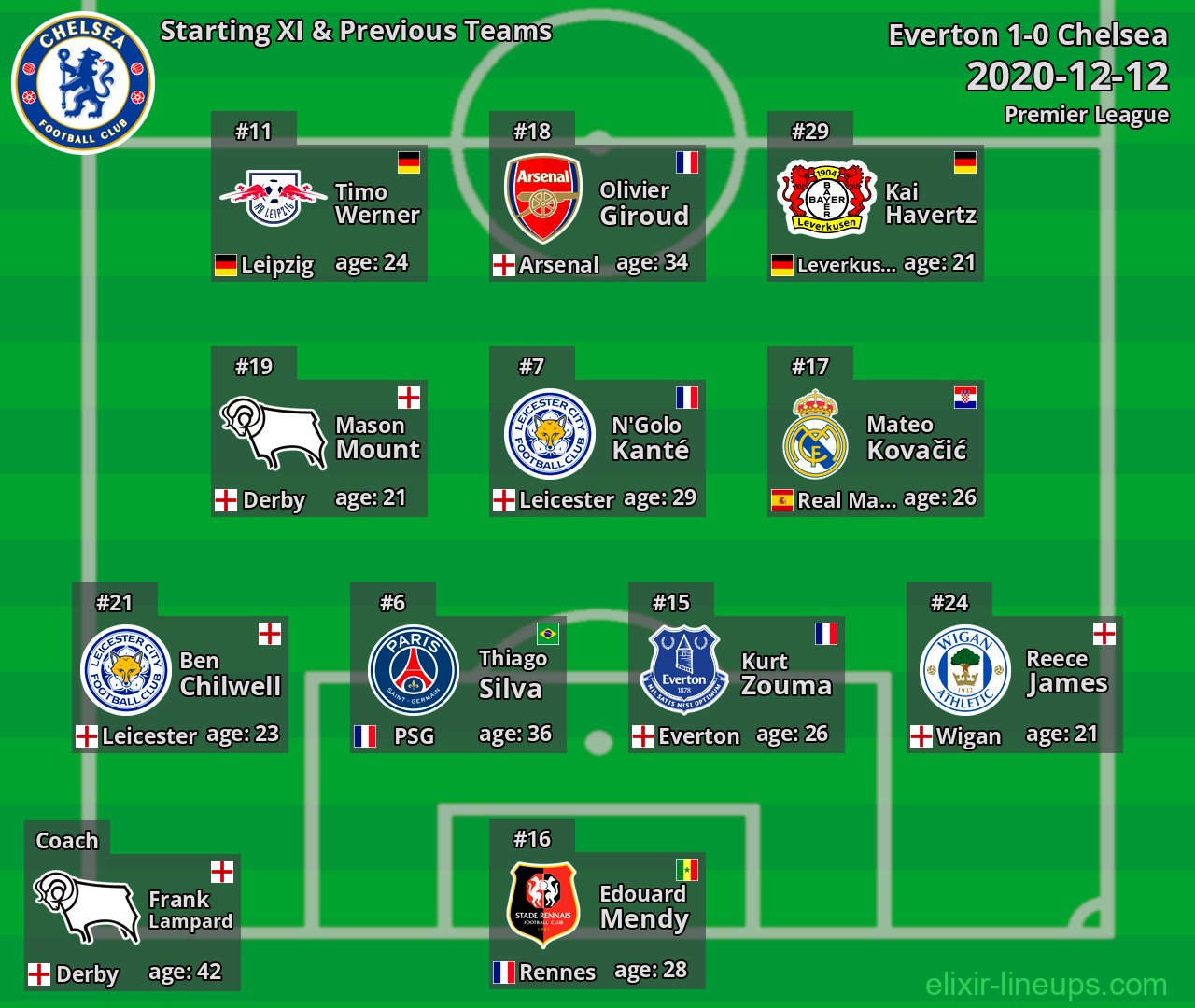 Chelsea Starting XI & Previous Teams 2020-12-12
