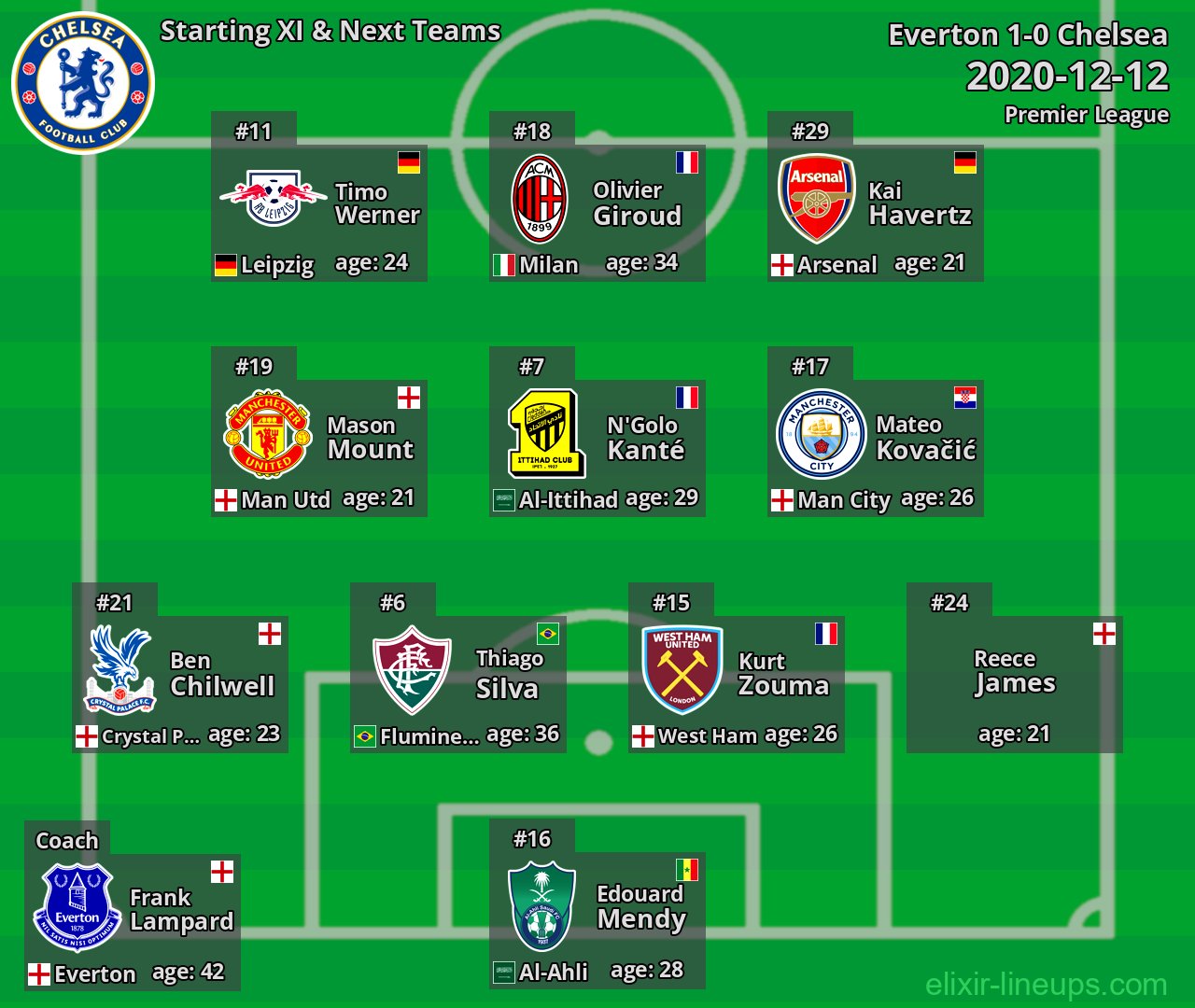 Chelsea Starting XI & Next Teams 2020-12-12