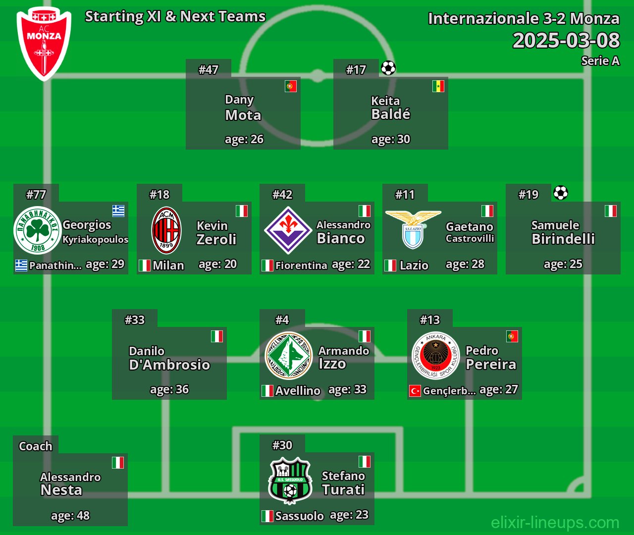 Monza Starting XI & Next Teams 2025-03-08
