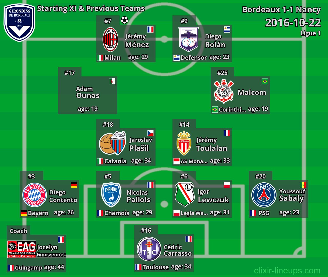 Bordeaux Starting XI & Previous Teams 2016-10-22