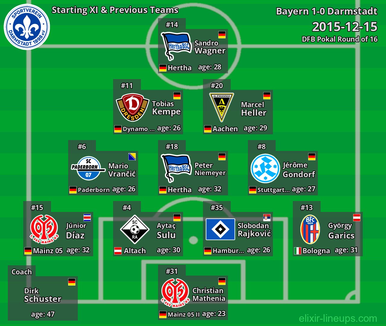 Darmstadt Starting XI & Previous Teams 2015-12-15