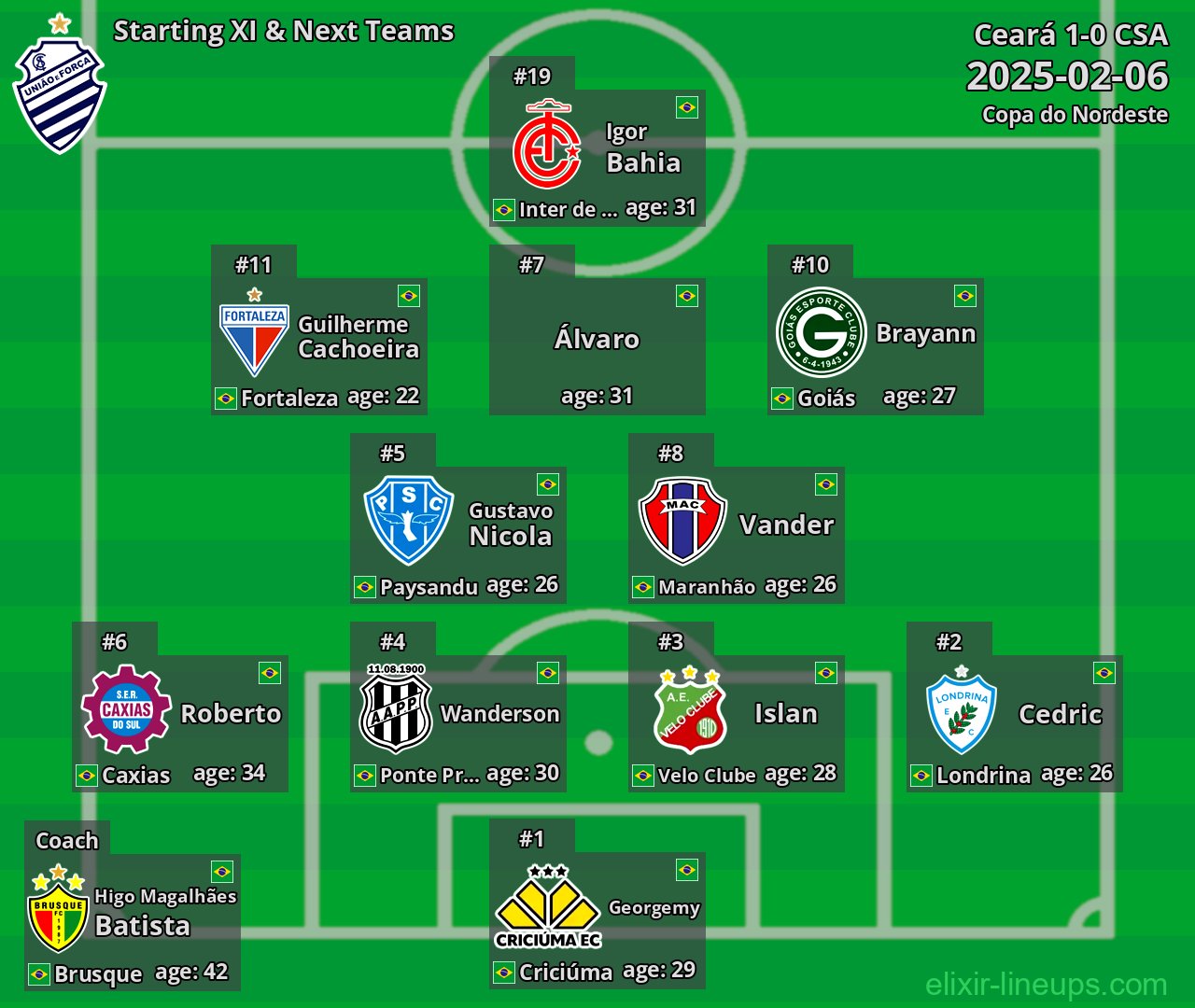 CSA Starting XI & Next Teams 2025-02-06