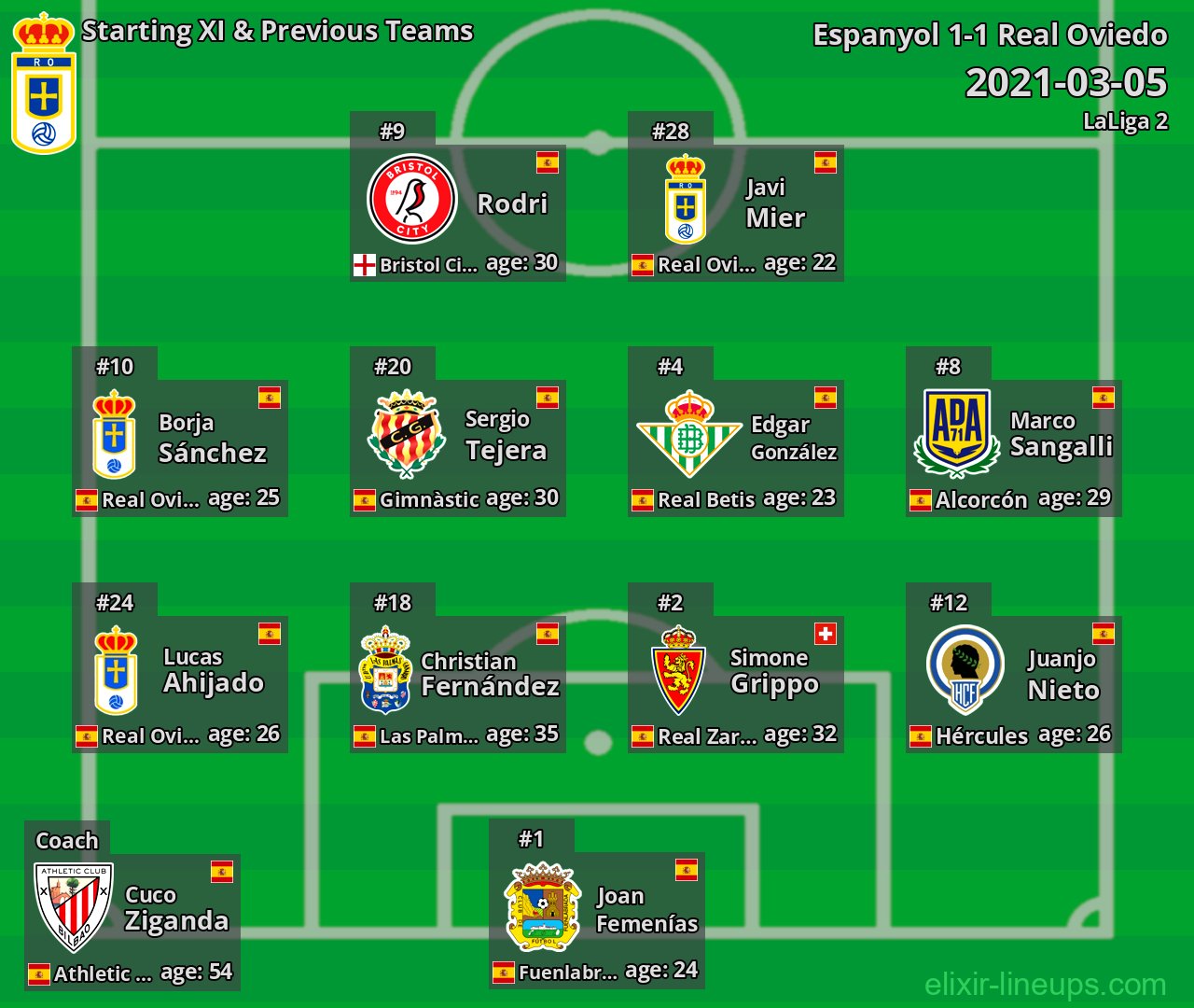 Real Oviedo Starting XI & Previous Teams 2021-03-05
