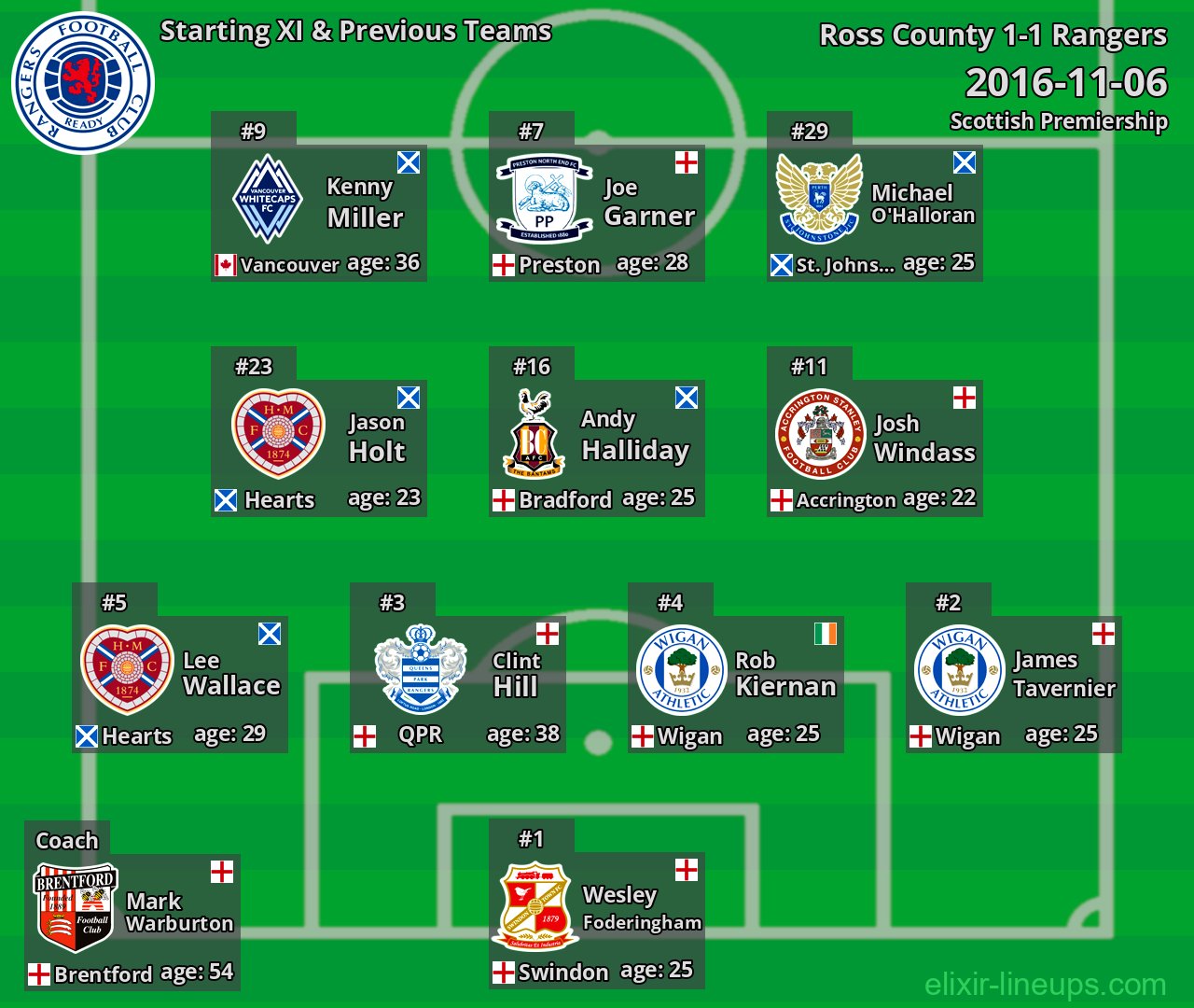 Rangers Starting XI & Previous Teams 2016-11-06