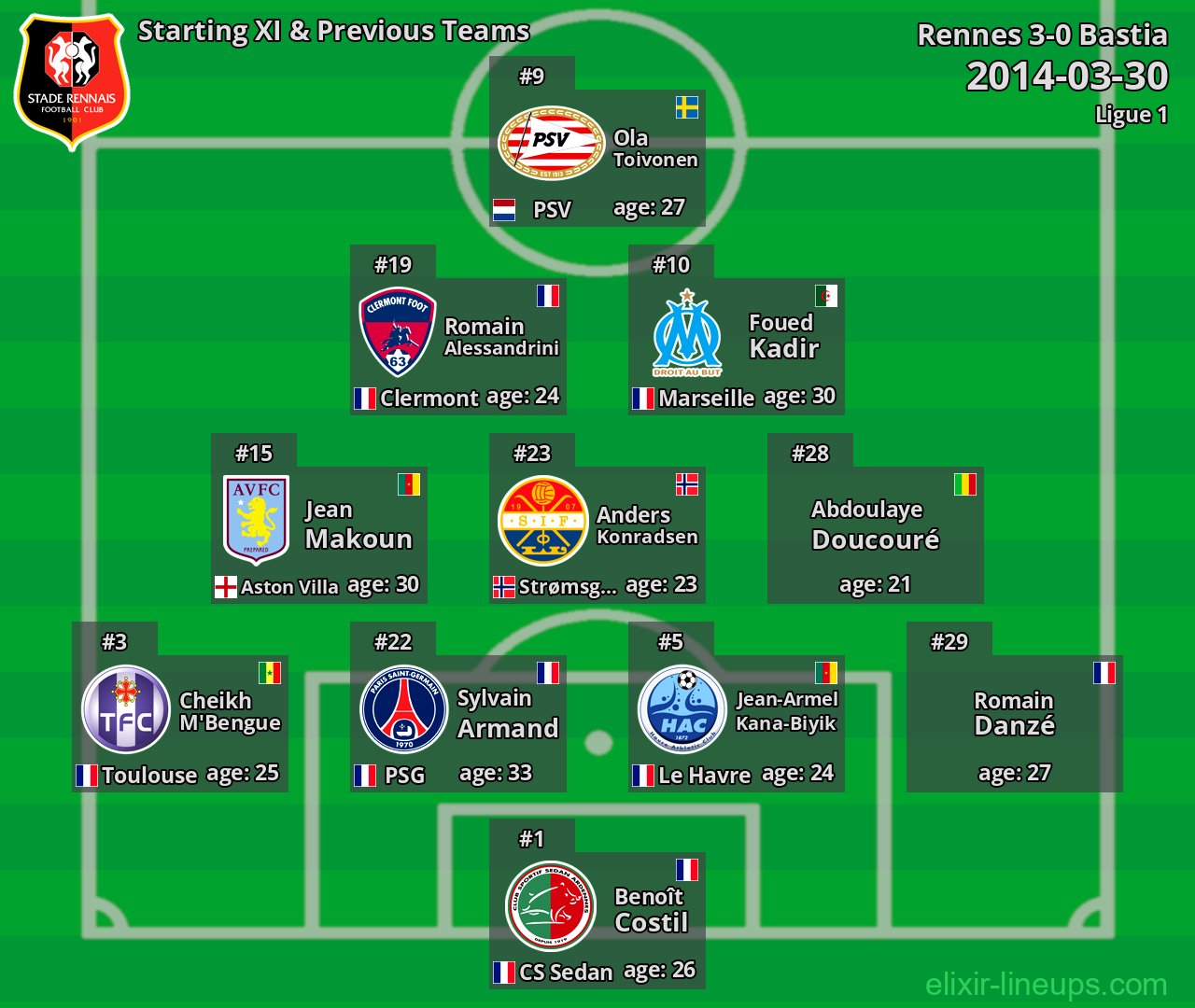 Rennes Starting XI & Previous Teams 2014-03-30
