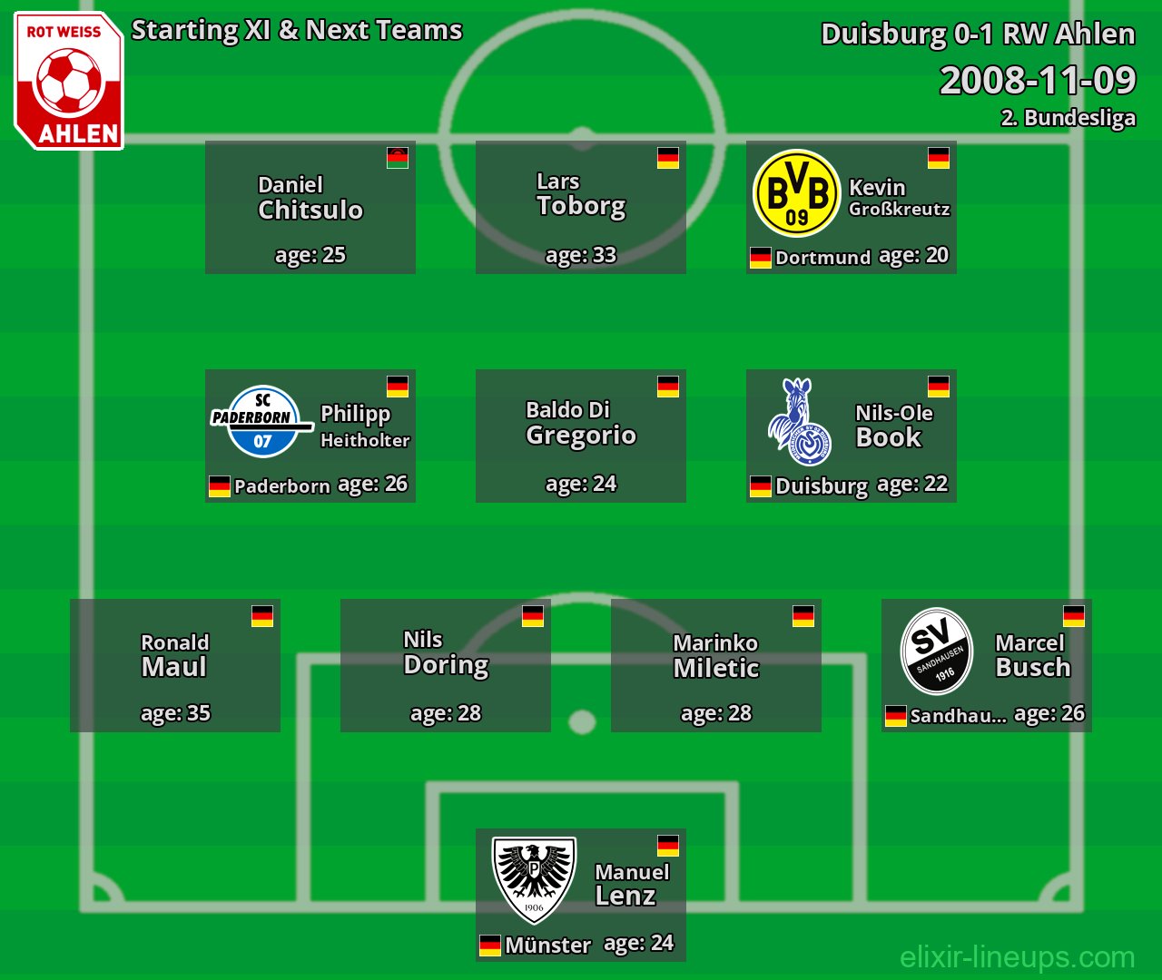 RW Ahlen Starting XI & Next Teams 2008-11-09